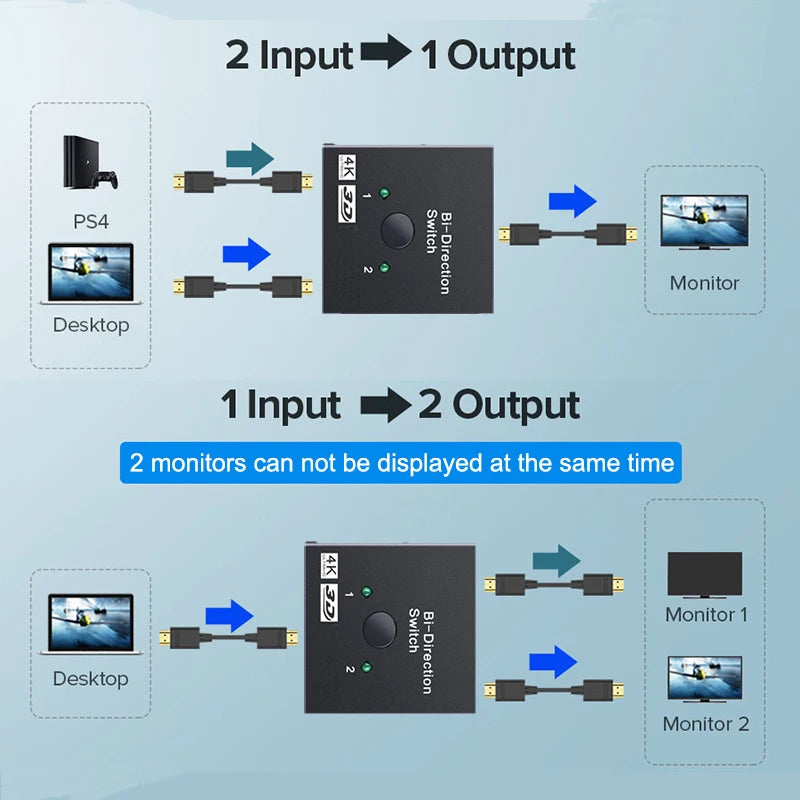 2 in 1 out HD 4K 60Hz Bidirectional Switcher HDMI-compatible Switcher 1X2 Distribution for Projector PC Laptop